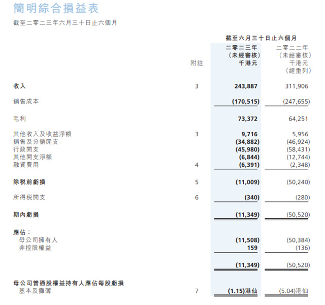 縮水近半，一年10億(yi) 的中漆去哪兒(er) 了
