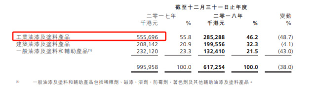 縮水近半，一年10億(yi) 的中漆去哪兒(er) 了