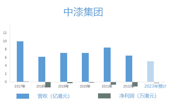 縮水近半，一年10億(yi) 的中漆去哪兒(er) 了