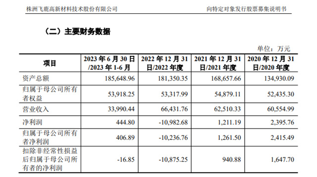 資產(chan) 負債(zhai) 率70.57%！飛鹿擬定增募資8896.8萬(wan) 元“減負”