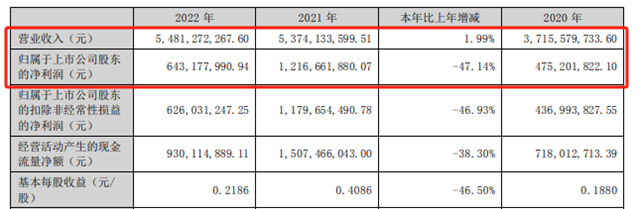 中核鈦白股價(jia) 大跌，計劃回購10億(yi) 救市