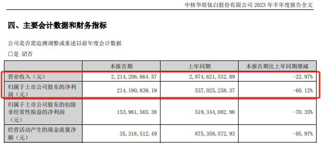 中核鈦白股價(jia) 大跌，計劃回購10億(yi) 救市