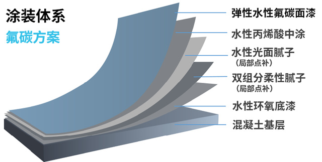 為(wei) 公建塗裝注入新動能，嘉寶莉「高架橋梁體(ti) 係新品」登場！
