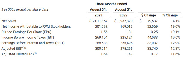 攬收147億(yi) 元！塗料龍頭淨利大增19%