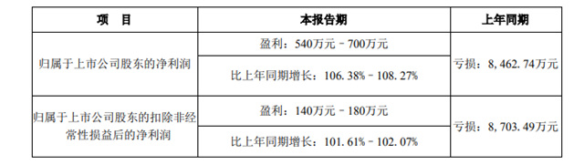 塗企虧(kui) 損兩(liang) 年半，在一片起訴聲中，神奇般扭虧(kui) 為(wei) 盈