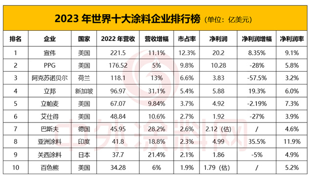 宣偉(wei) 入選全球最佳企業(ye) 榜單，連續4年蟬聯世界塗料第一