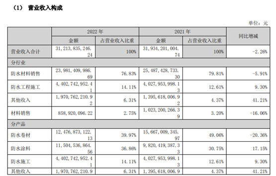 北新擬收購嘉寶莉為(wei) 何@東(dong) 方雨虹？塗料業(ye) 務劍指國內(nei) 前三