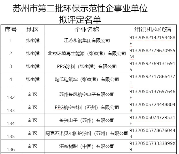 公示期內(nei) 被行政處罰，知名塗企環保示範單位稱號被取消