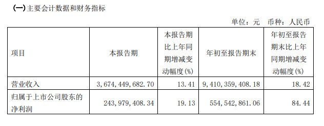 前三季度營利雙增，三棵樹零售高端化進程再提速