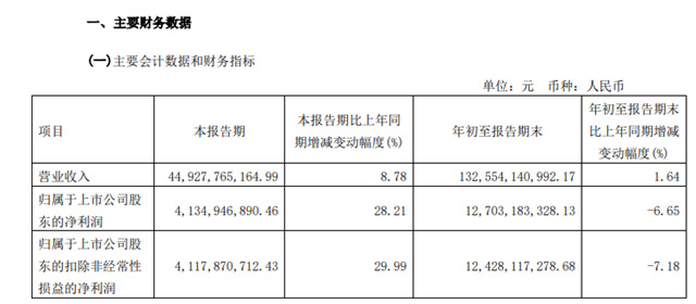 成全球最大TDI生產(chan) 商！萬(wan) 華化學前三季度營收1325.54億(yi) 元