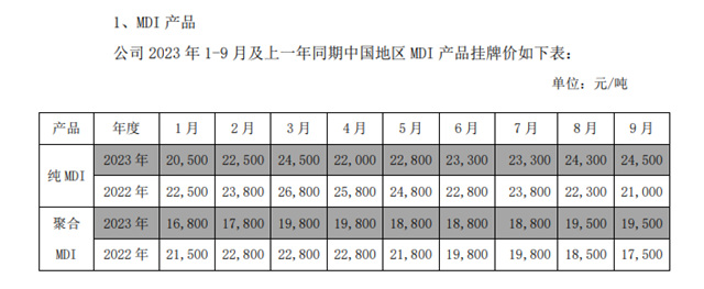 成全球最大TDI生產(chan) 商！萬(wan) 華化學前三季度營收1325.54億(yi) 元