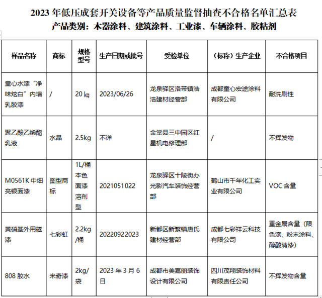 不合格發現率7.1%！這些塗料產(chan) 品被曝光