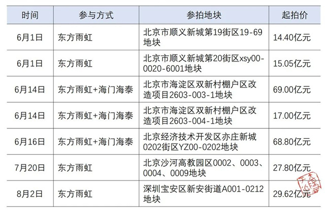 上半年應收賬款136.8億(yi) ，這邊卻花40億(yi) 元買(mai) 了塊地？東(dong) 方雨虹這是什麽(me) 神操作？