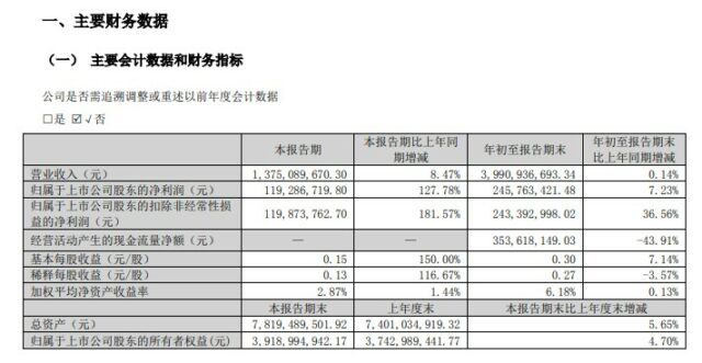 跨界塗料家紡龍頭淨利大增127.78%！5萬(wan) 噸/年軍(jun) 民兩(liang) 用功能性塗層材料項目建成投產(chan) 