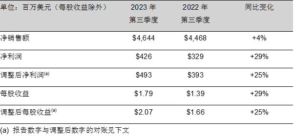 PPG發布2023年第三季度財報，上調全年每股收益預期