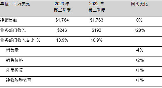 PPG發布2023年第三季度財報，上調全年每股收益預期