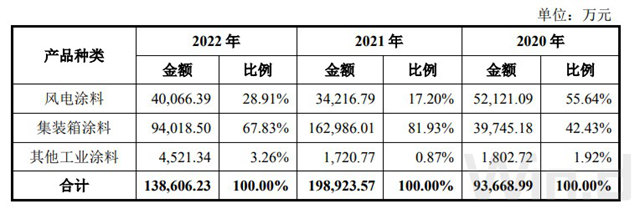 風電塗料第一股誕生在即！曾險些賣身的麥加芯彩逆勢上演精彩好戲