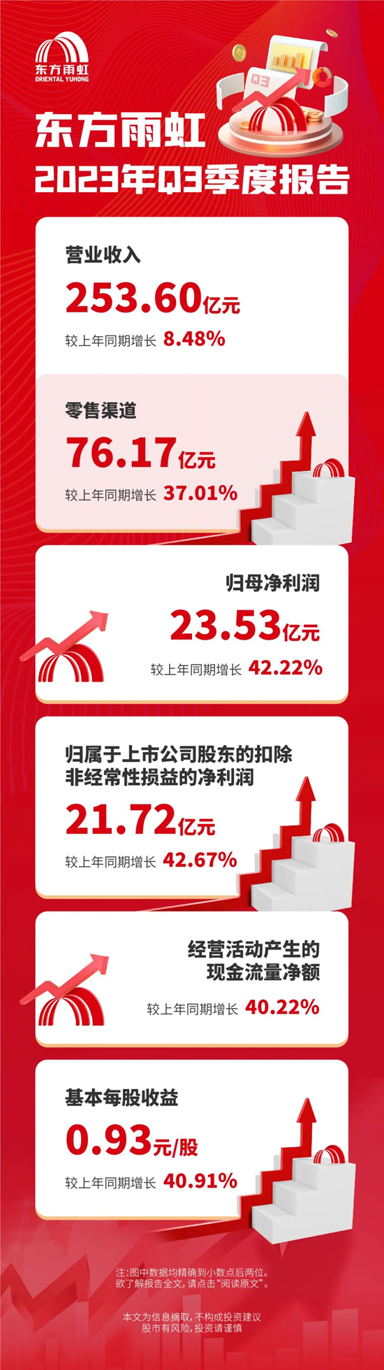 東(dong) 方雨虹公布2023年三季報：歸母淨利潤同比增長42.22%