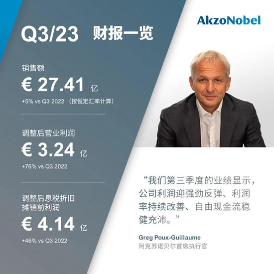 阿克蘇諾貝爾2023年第三季度業(ye) 績持續回暖