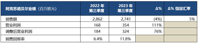 阿克蘇諾貝爾2023年第三季度業(ye) 績持續回暖