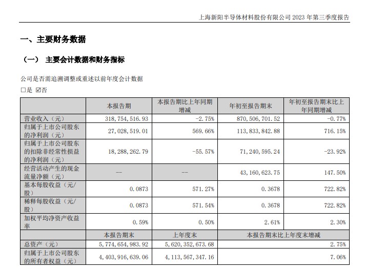 前三季度上海新陽塗料營收3.25億(yi) 元，下降15.21%