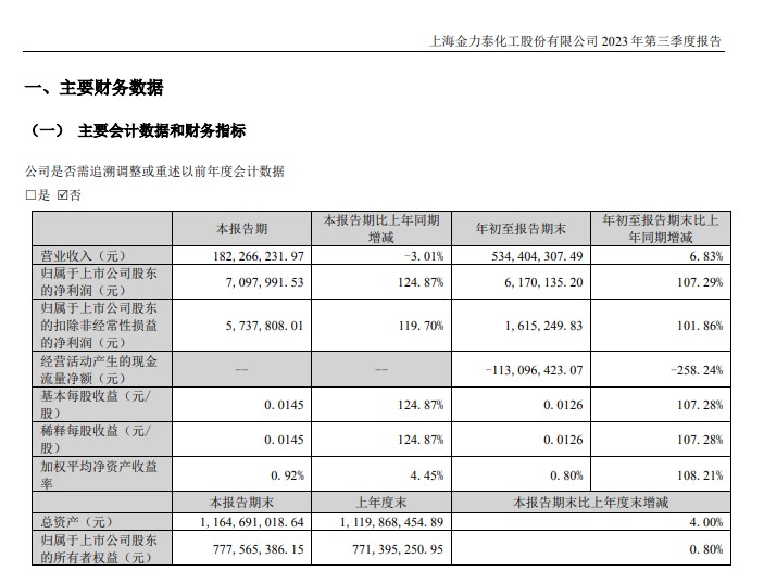 第三季度淨利潤增長124.87%！金力泰前三季度營收5.34億(yi) 元增長6.83%