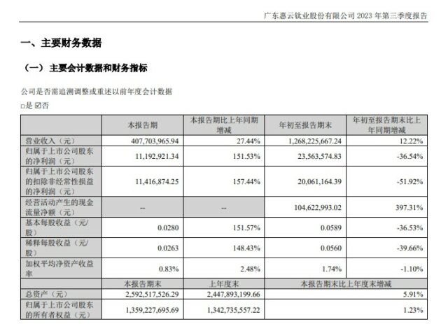 單季淨利增長超150%！惠雲(yun) 鈦業(ye) 前三季度實現營收12.68億(yi) 元