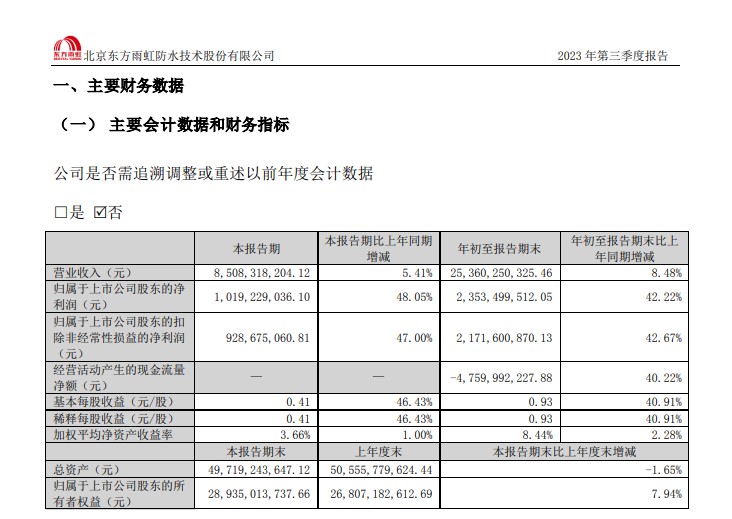單季淨利潤增長48.05%，東(dong) 方雨虹前三季營收約254億(yi) 元