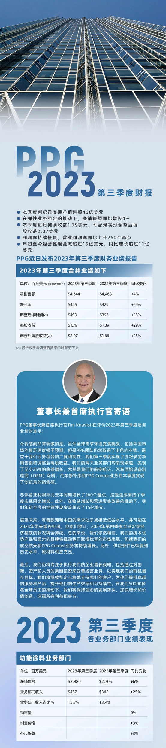 PPG發布2023年第三季度財報，上調全年每股收益預期