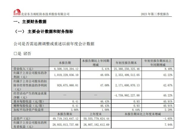 誰在狂飆，誰在掉隊？東(dong) 方雨虹/三棵樹/凱倫(lun) /飛鹿/金力泰/上海新陽等上市塗企三季報業(ye) 績PK