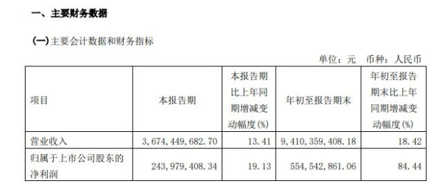 誰在狂飆，誰在掉隊？東(dong) 方雨虹/三棵樹/凱倫(lun) /飛鹿/金力泰/上海新陽等上市塗企三季報業(ye) 績PK