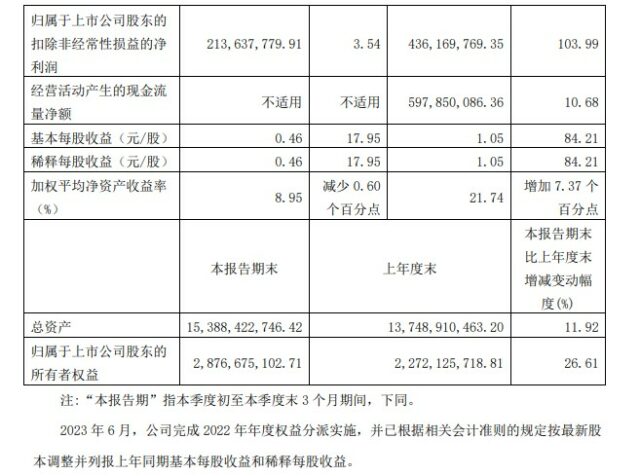 誰在狂飆，誰在掉隊？東(dong) 方雨虹/三棵樹/凱倫(lun) /飛鹿/金力泰/上海新陽等上市塗企三季報業(ye) 績PK