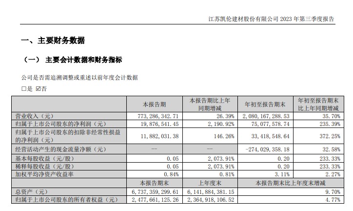 誰在狂飆，誰在掉隊？東(dong) 方雨虹/三棵樹/凱倫(lun) /飛鹿/金力泰/上海新陽等上市塗企三季報業(ye) 績PK