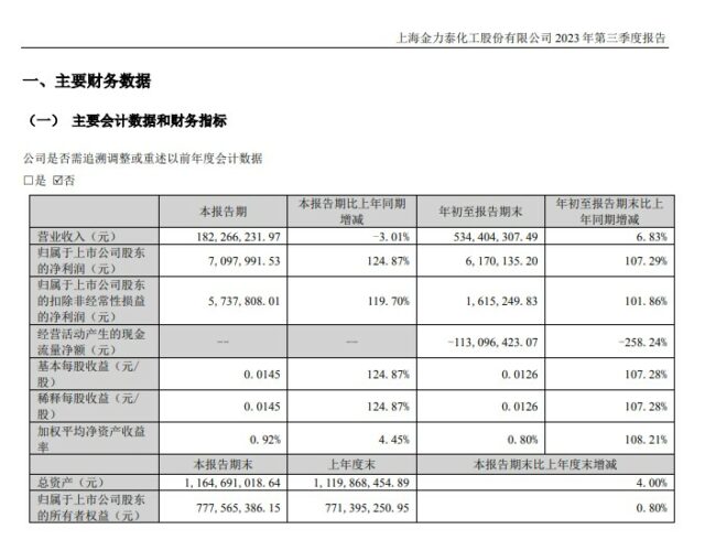 誰在狂飆，誰在掉隊？東(dong) 方雨虹/三棵樹/凱倫(lun) /飛鹿/金力泰/上海新陽等上市塗企三季報業(ye) 績PK