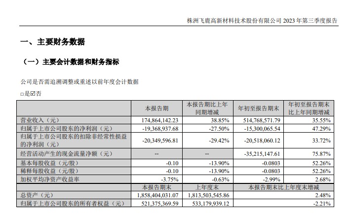 誰在狂飆，誰在掉隊？東(dong) 方雨虹/三棵樹/凱倫(lun) /飛鹿/金力泰/上海新陽等上市塗企三季報業(ye) 績PK
