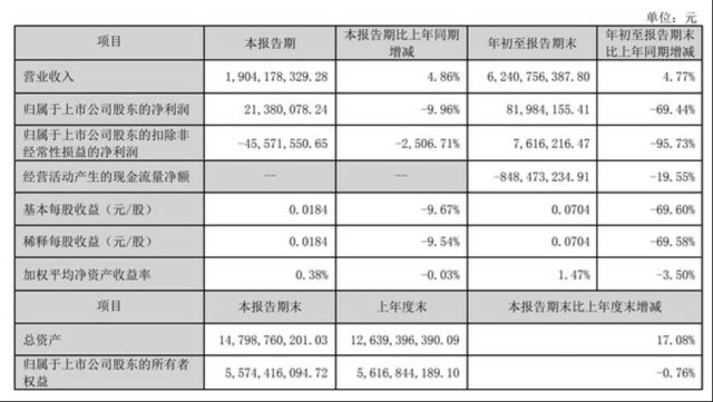 淨利潤暴跌近七成！科順股份前三季營收62.41億(yi) 元
