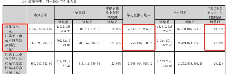 100%持股，北新建材對一體(ti) 兩(liang) 翼掌控漸強