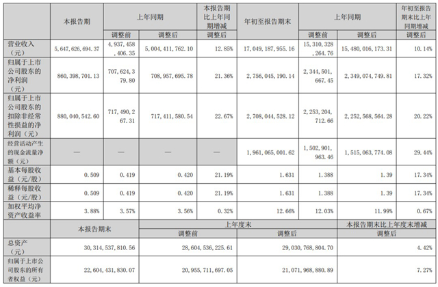 前三季營收170.49億(yi) 元！營利雙增的北新建材又現收購