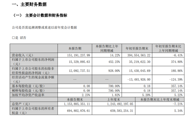 前三季度淨利潤暴增374.8%！廣信材料新產(chan) 品放量、處置子公司資產(chan) 、調整股票激勵計劃