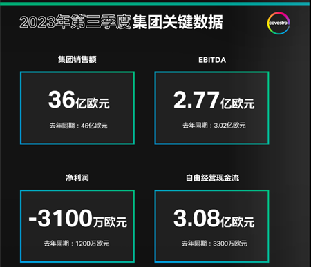萬(wan) 華化學下降6.65%！陶氏大跌超60%！科思創虧(kui) 損3100萬(wan) 歐元！化工巨頭三季度利潤承壓