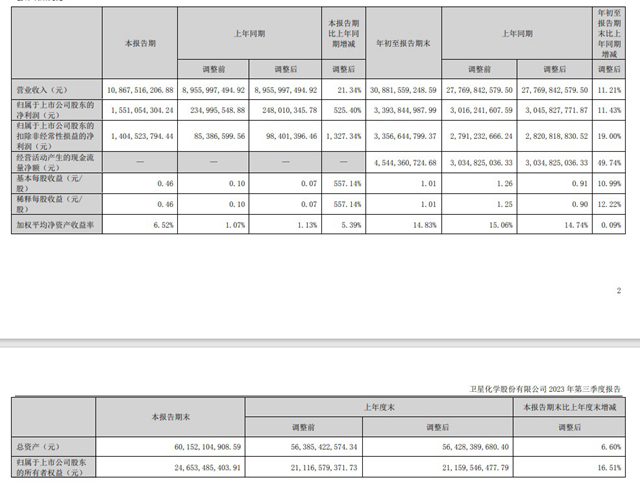 營收首次突破300億(yi) ！這家原料企業(ye) 前三季度賺了33.94億(yi) ，創新打開增長空間