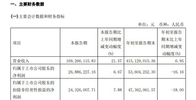 淨利潤下降16.16%，鬆井股份前三季度營收4.15億(yi) 元