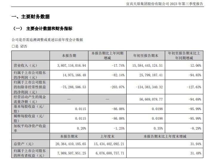 增收不增利！前三季度天原股份利潤大降94.85%