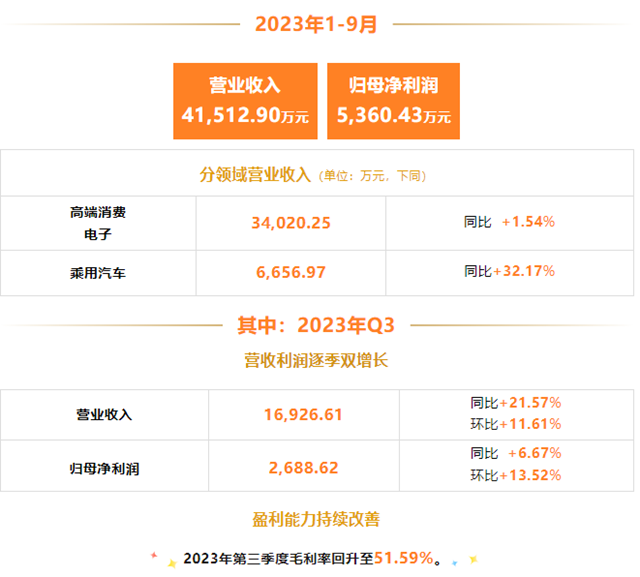 打開乘用汽車增長空間，3C塗料龍頭“乘風破浪”