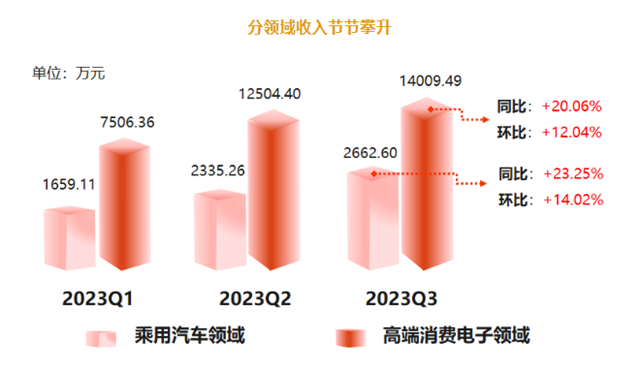 打開乘用汽車增長空間，3C塗料龍頭“乘風破浪”