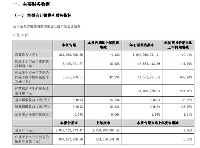 亞(ya) 士、華秦科技、集泰股份等上市塗企、原料企業(ye) 三季報憂喜參半