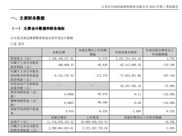 亞(ya) 士、華秦科技、集泰股份等上市塗企、原料企業(ye) 三季報憂喜參半