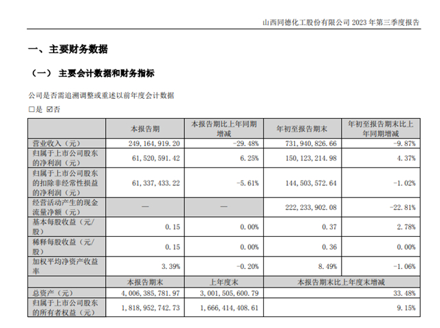 亞(ya) 士、華秦科技、集泰股份等上市塗企、原料企業(ye) 三季報憂喜參半