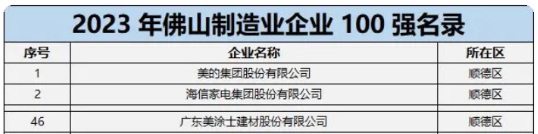 三個(ge) 入選佛山企業(ye) 100強的塗料企業(ye) 都有誰