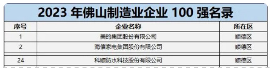 三個(ge) 入選佛山企業(ye) 100強的塗料企業(ye) 都有誰